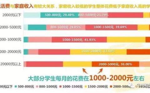 大学一个月生活费多少？这届大学生的账单，可能比你想象的更真实