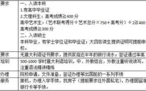 出国留学的条件和要求