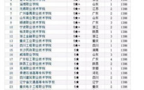 有哪些有本二专业的大学？附全国各省市代表性二本院校及优势专业解析