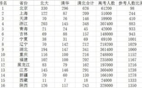 天津有哪些一本大学？2024年完整名单+优势学科盘点，附录取参考