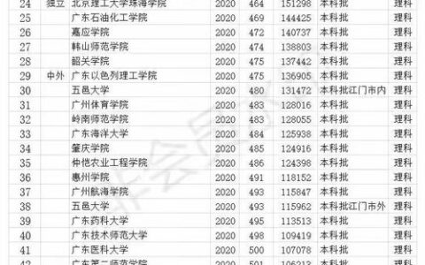 广东本二公办大学有哪些