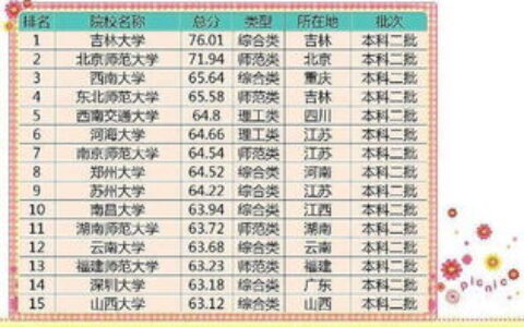 比二本高的大学有哪些？从“批次”到“实力”，教你精准识别优质本科