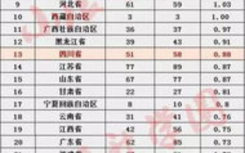 哪些省份有一本大学最多？全国一本高校分布全解析，你的省份排第几？