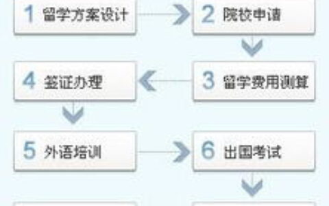 出国留学流程