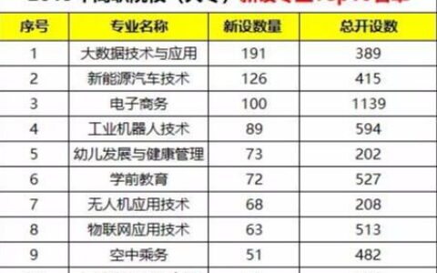 2024年考一本大学选什么专业？这12个热门方向就业率高、发展前景好