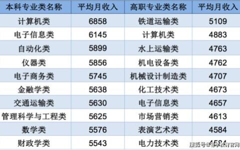 大学毕业工资多少？