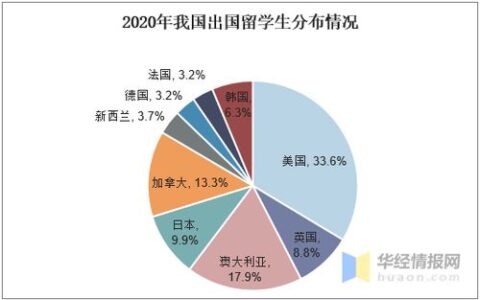 北京威久留学：深耕留学行业二十余年，用专业规划点亮全球名校之路
