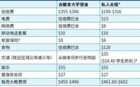 奥克兰大学留学费用2024全解析：从学费到生活费，一篇读懂留学新西兰的开销