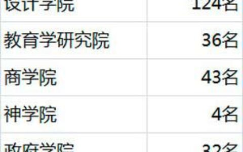 考上哈佛大学要多少分？