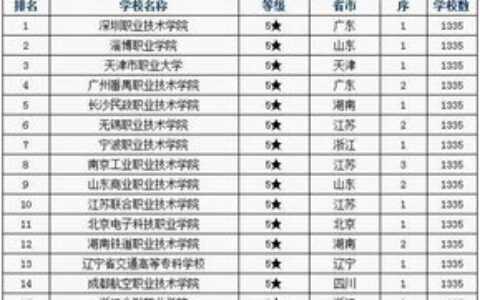 有哪些好二本大学？这20所“宝藏院校”低分也能上，就业不输一本！