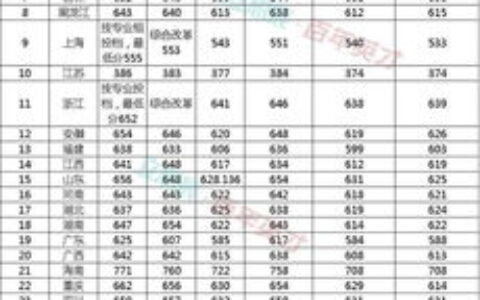 揭秘985大学录取分数线：为什么“650分上清华”是个伪命题？