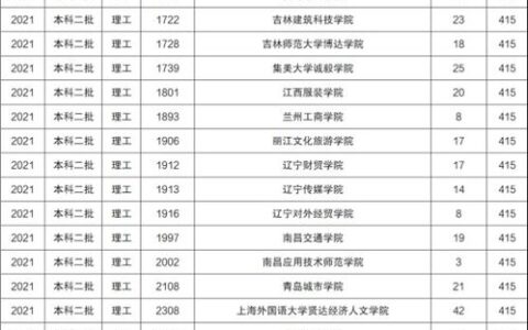 低分二本大学有哪些辽宁？2024年最新公办／民办名单+录取分数分析，建议收藏