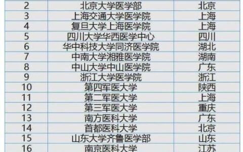 医科类大学二本有哪些？附超全清单+报考指南，想学医的速存！