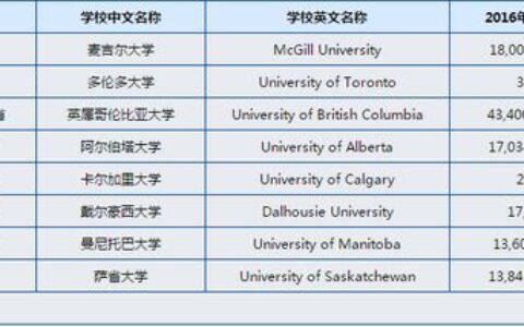 去加拿大留学一年费用多少