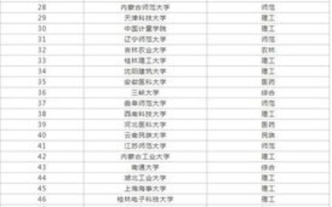 北京二本有哪些大学？2024年最新名单+报考指南，看完不踩坑