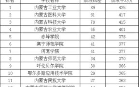 2024重庆本二批招生大学名单全解析：这些院校值得重点关注！