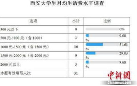 大学生一个月到底花多少钱？我扒了上千份账单，发现了这些真相
