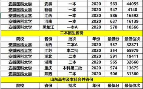 二本大学低分学校有哪些？这些性价比高的院校中等生可重点关注