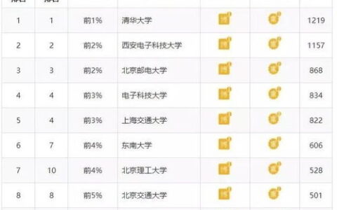 211大学，到底有多少所？为什么你数出来的总和别人不一样？