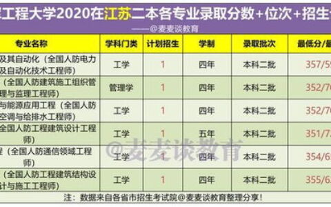 建筑专业大学有哪些二本？这些院校实力不俗，就业不输一本！