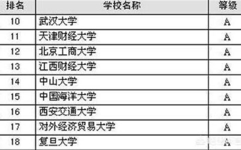 学经济的大学一本有哪些？2024年最全名单+择校指南来了
