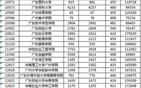 广州有二本哪些大学？附2023最新录取数据+报考指南