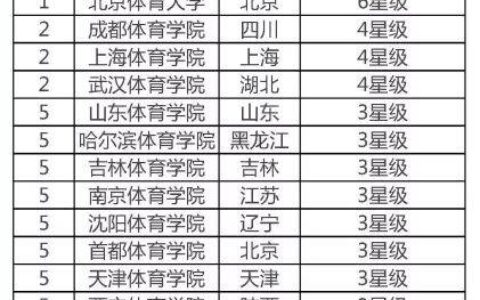 湖北二本体育大学有哪些？附2023年录取数据与专业选择指南
