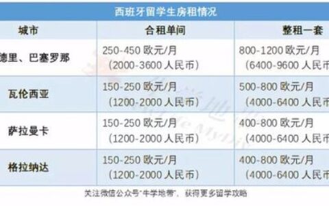 留学西班牙一年花费