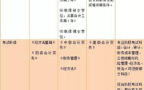 大学会计专业怎么样