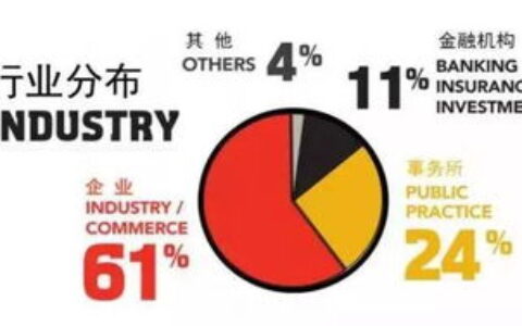 ACCA专业怎么样？从全球视野到职业竞争力，一篇读懂财经高含金量证书