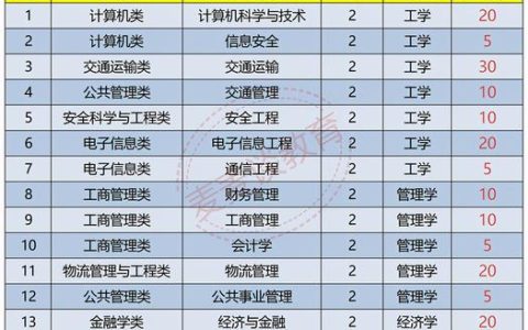 民航大学有哪几所专业和入学要求是什么