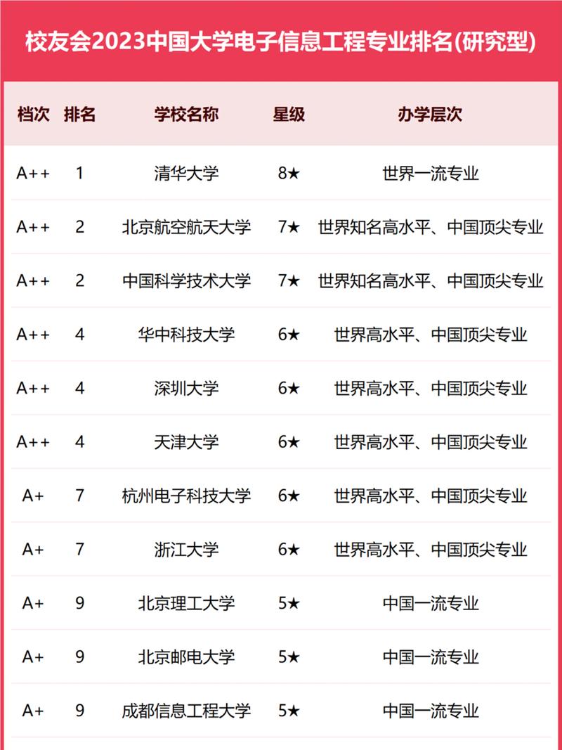 电子信息工程学校排名如何？哪些学校值得关注？