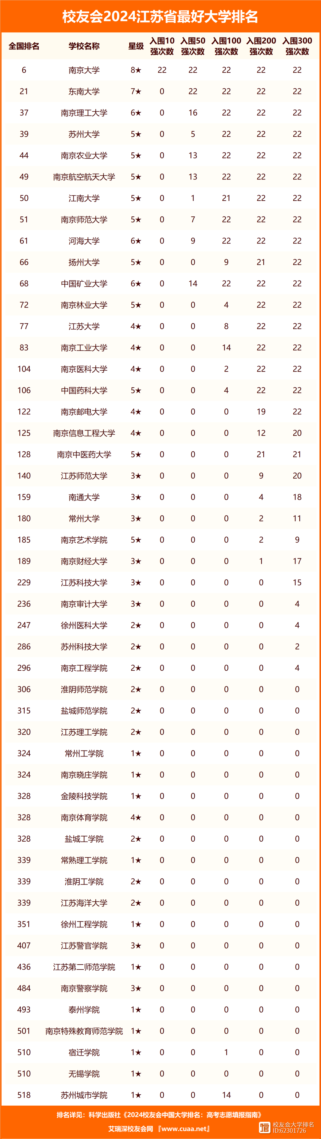 江苏一本大学排名如何?哪些学校最受欢迎?