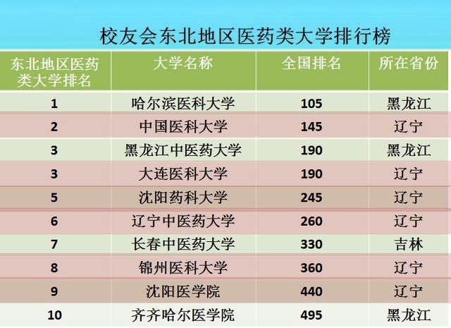 东北医科大学排名如何?选择建议是什么?