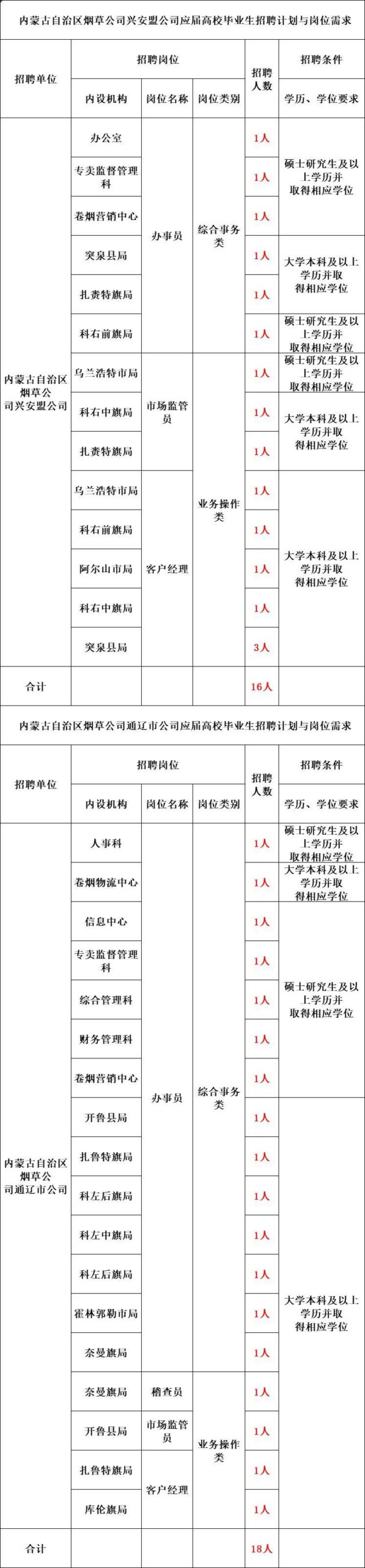 中国烟草招聘条件及专业