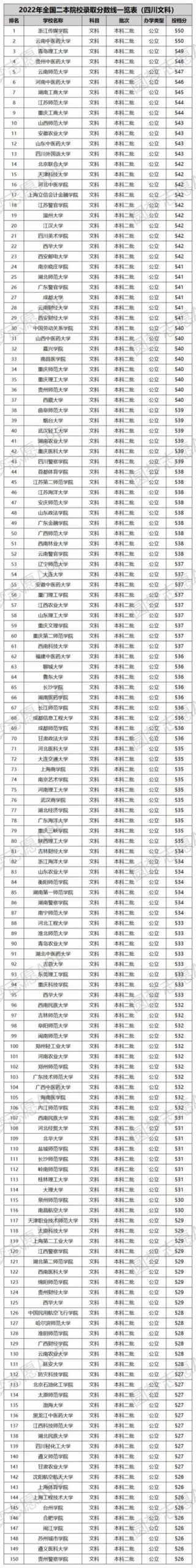 文科大学二本有哪些？各自的特点是什么？