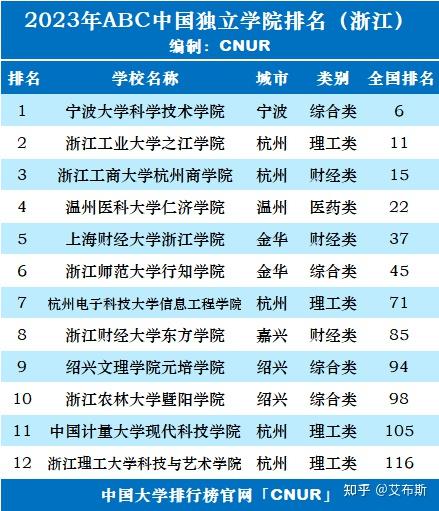 浙江独立学院排名如何?选择建议是什么?