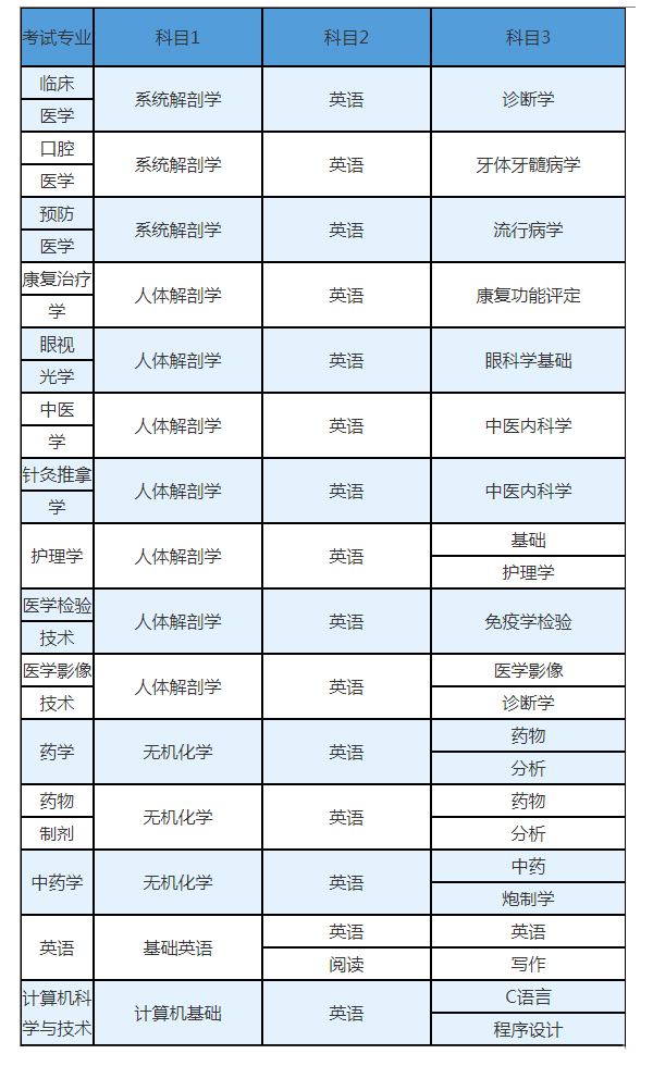 医学专升本考试科目