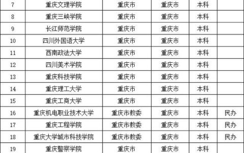 重庆二本大学有哪些？各自的特点是什么？