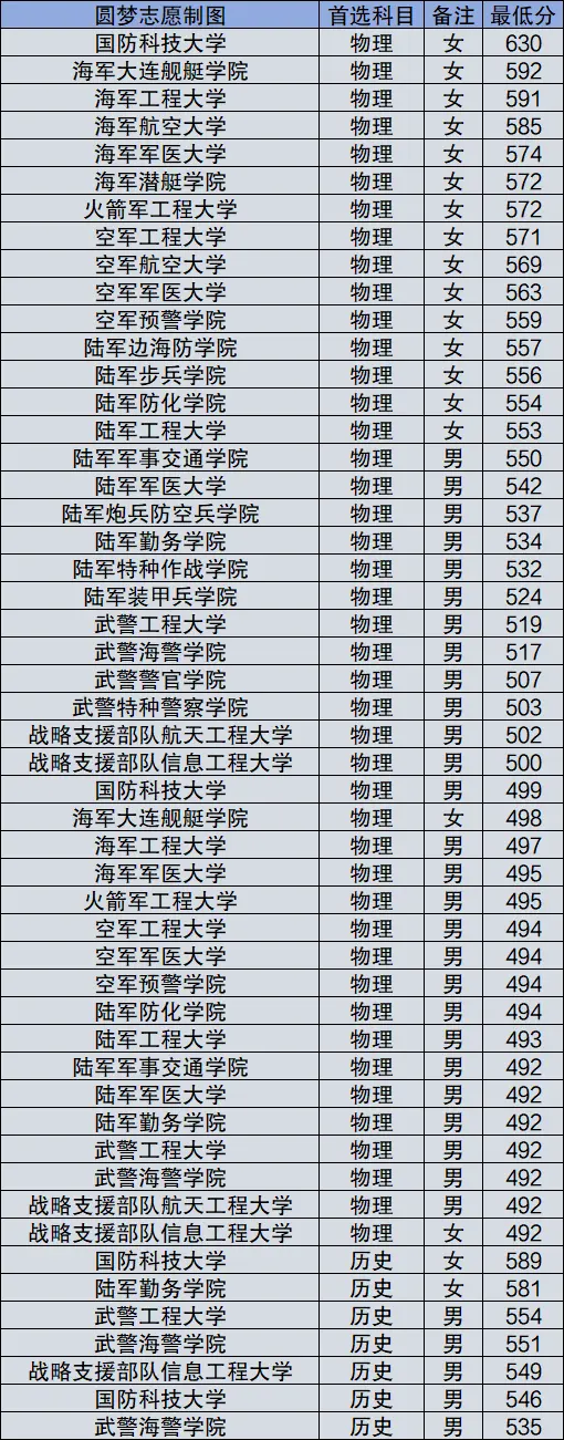 部队院校排名及分数线如何？哪些学校更具竞争力？