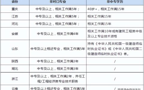 水利水电工程二级建造师报考条件