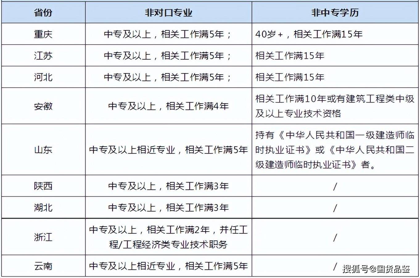 水利水电工程二级建造师报考条件