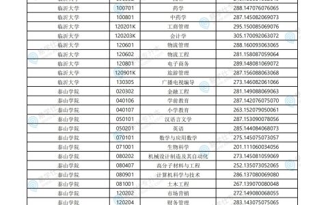 山东专升本学校排名如何？有哪些推荐院校？