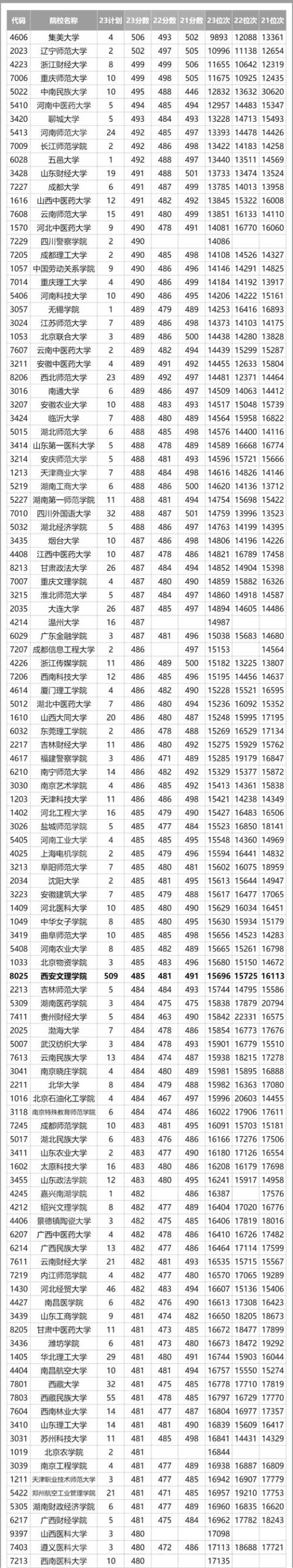 二本重点文科大学有哪些?招生情况如何?