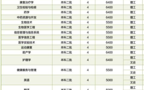 医科大学有哪些 学费和专业设置如何