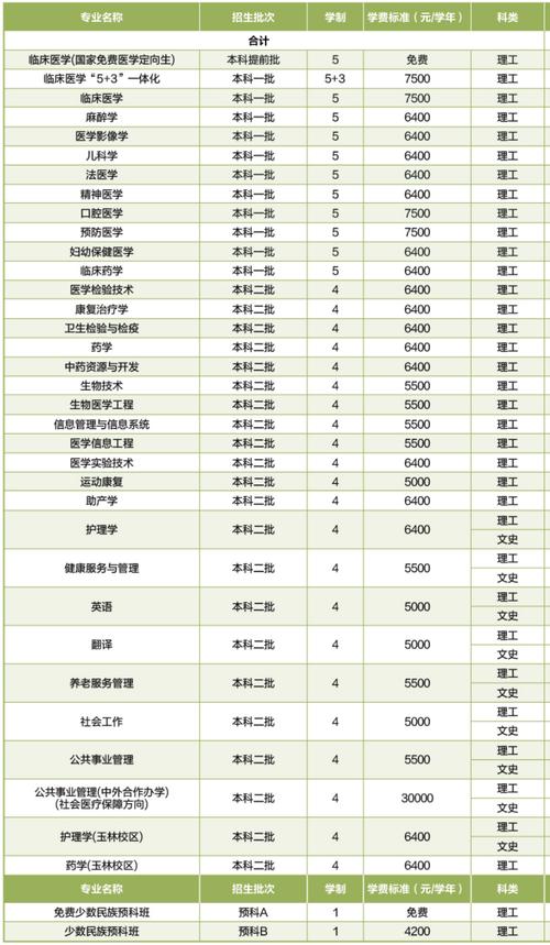 医科大学有哪些?学费和专业设置如何?