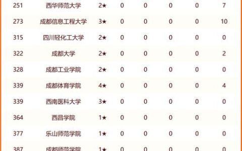 四川成都的大学排名如何 哪些学校最受欢迎