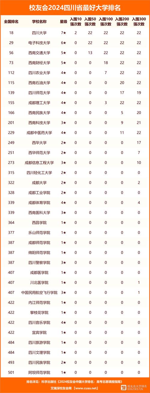 四川成都的大学排名如何?哪些学校最受欢迎?