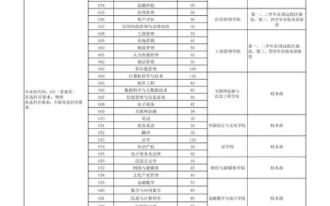 广东金融学院专业有哪些？招生情况如何