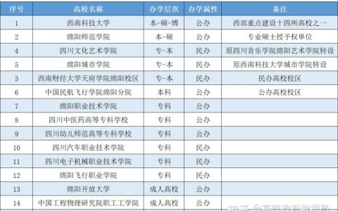 绵阳有哪些大学？各自的特点是什么？